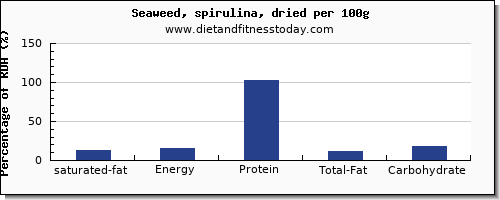 saturated fat and nutrition facts in spirulina per 100g